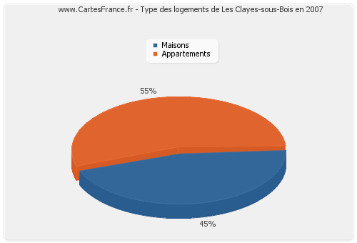 Type des logements de Les Clayes-sous-Bois en 2007